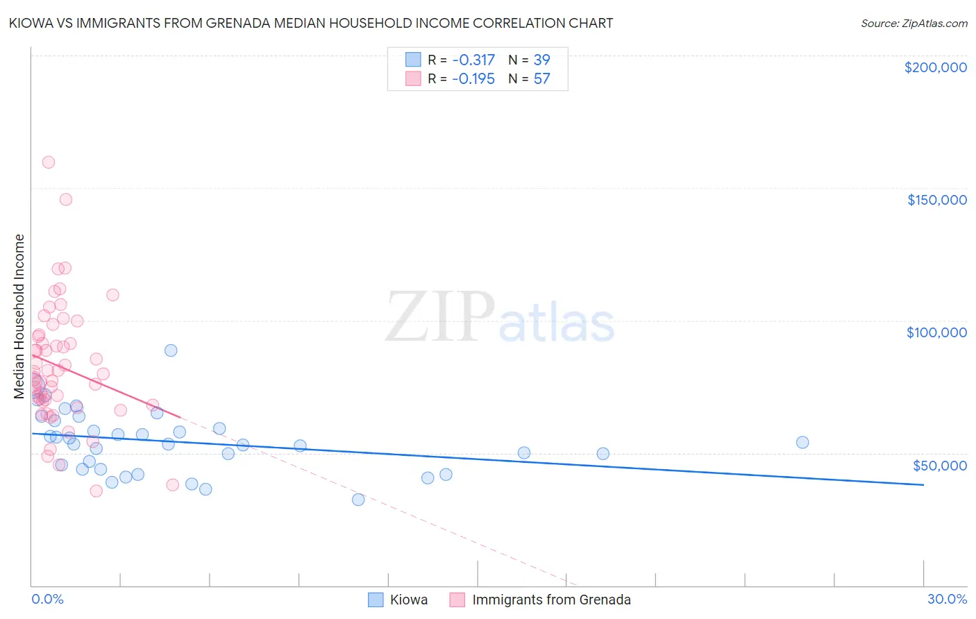 Kiowa vs Immigrants from Grenada Median Household Income