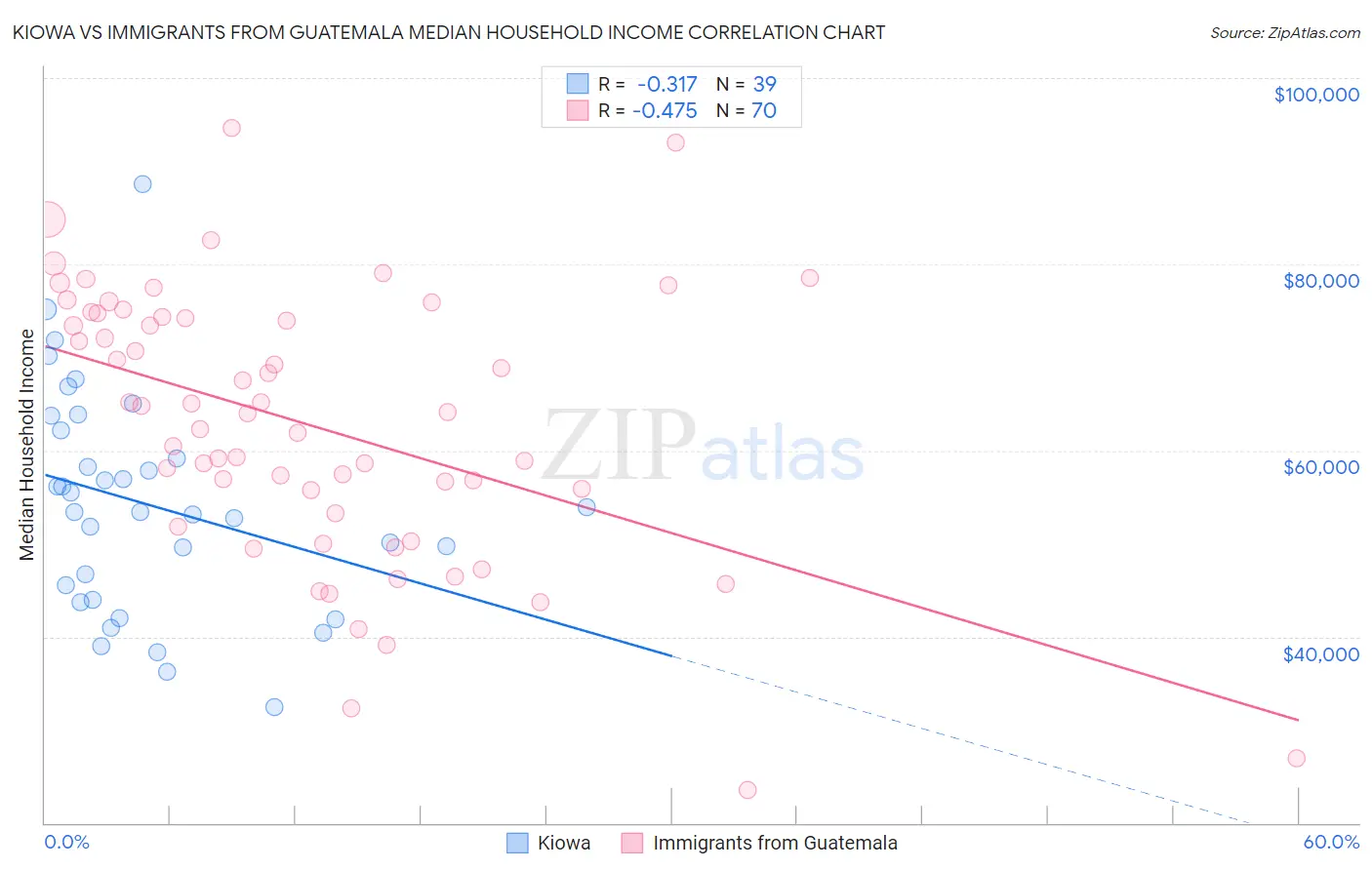 Kiowa vs Immigrants from Guatemala Median Household Income