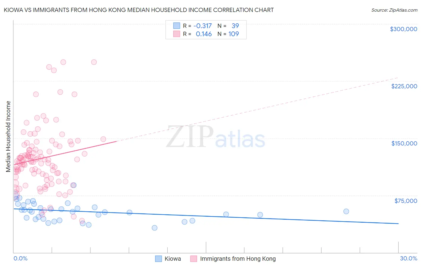 Kiowa vs Immigrants from Hong Kong Median Household Income