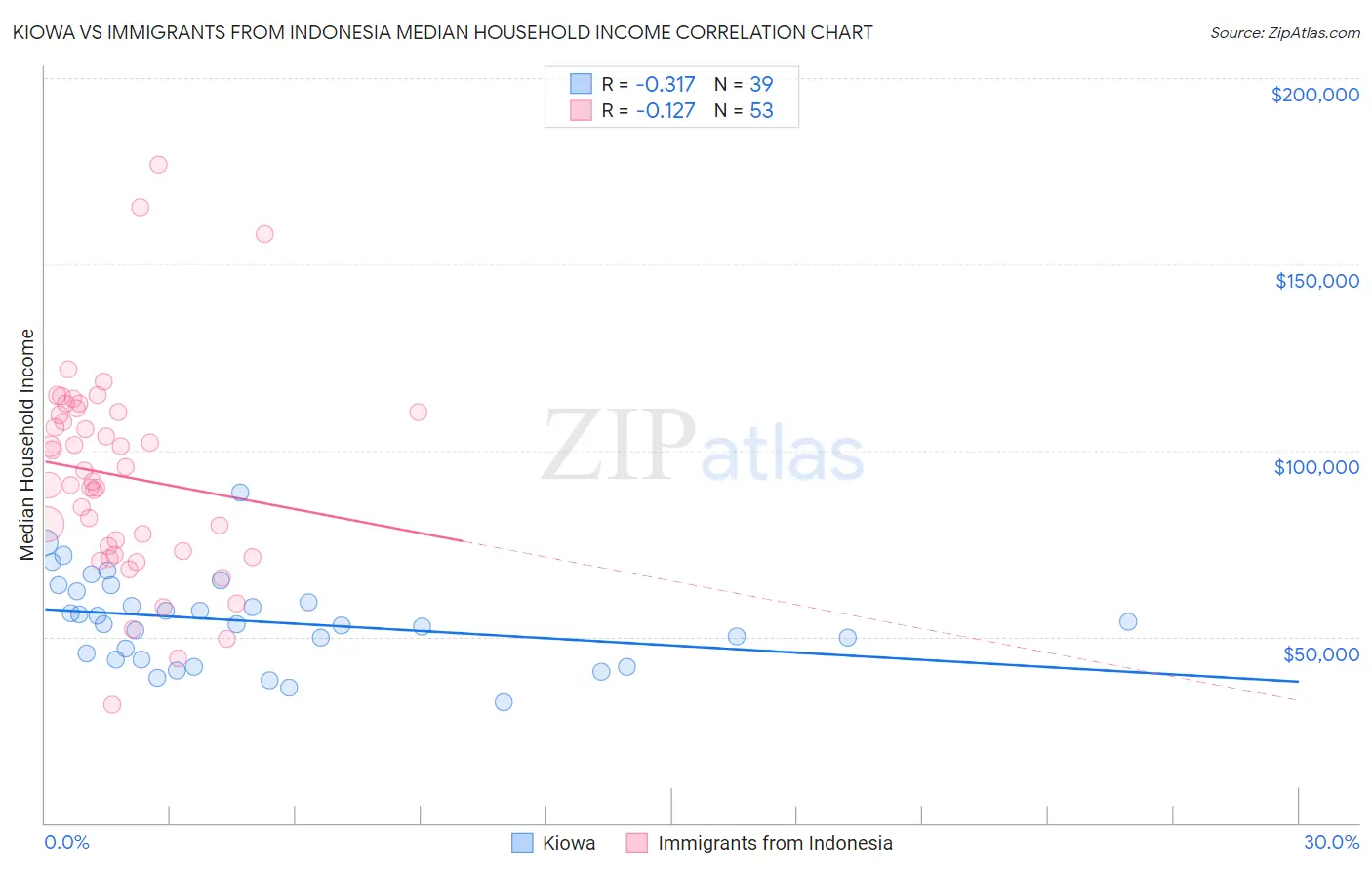 Kiowa vs Immigrants from Indonesia Median Household Income
