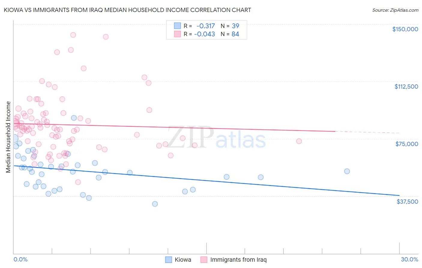 Kiowa vs Immigrants from Iraq Median Household Income