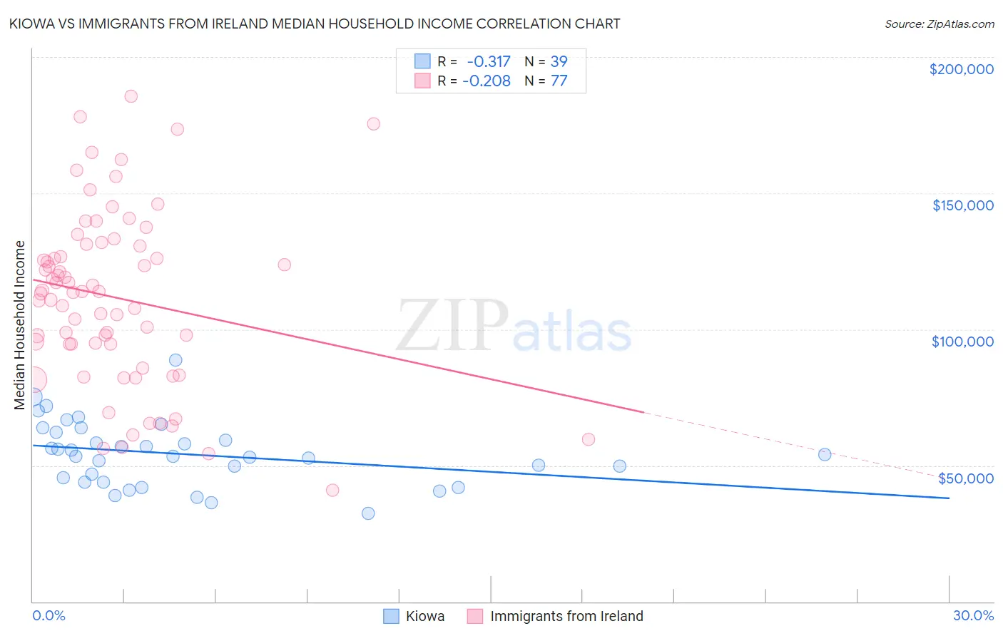 Kiowa vs Immigrants from Ireland Median Household Income