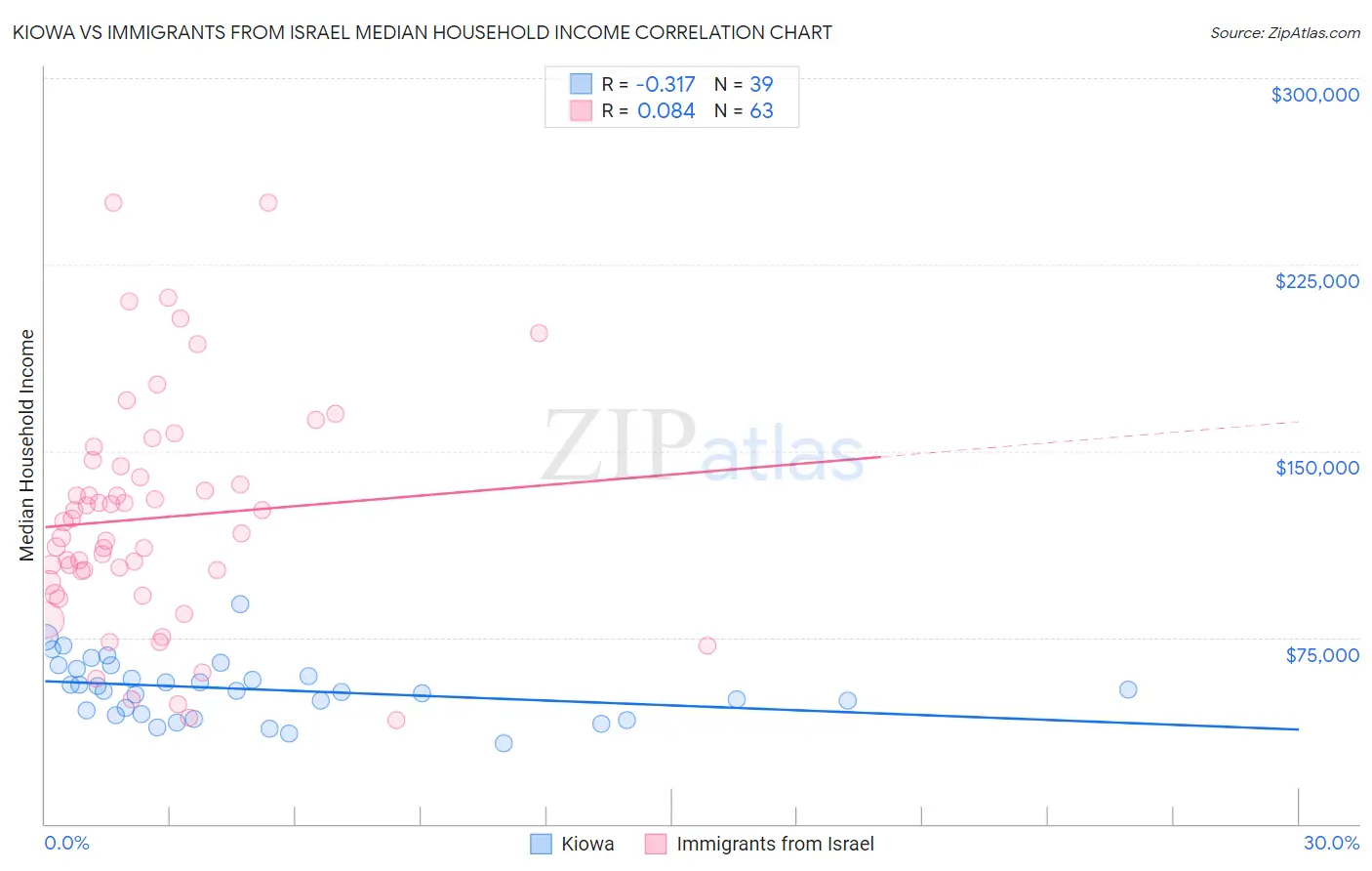 Kiowa vs Immigrants from Israel Median Household Income