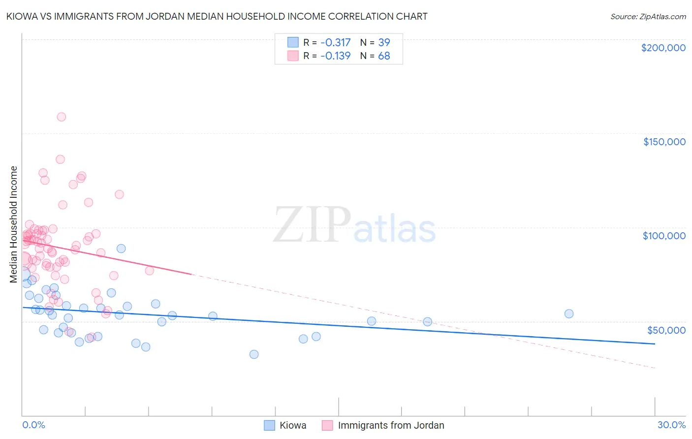 Kiowa vs Immigrants from Jordan Median Household Income