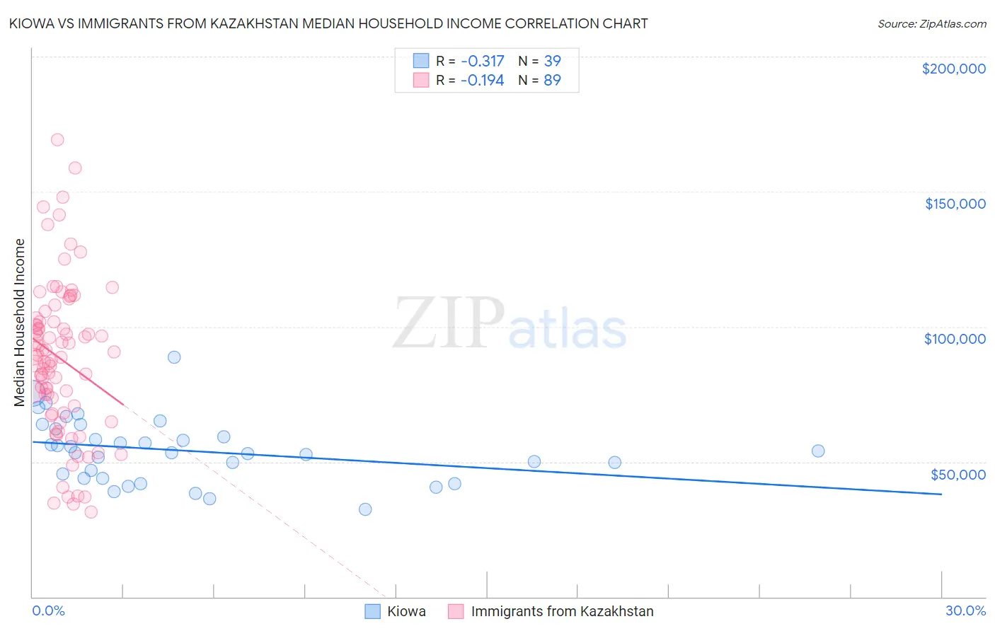 Kiowa vs Immigrants from Kazakhstan Median Household Income