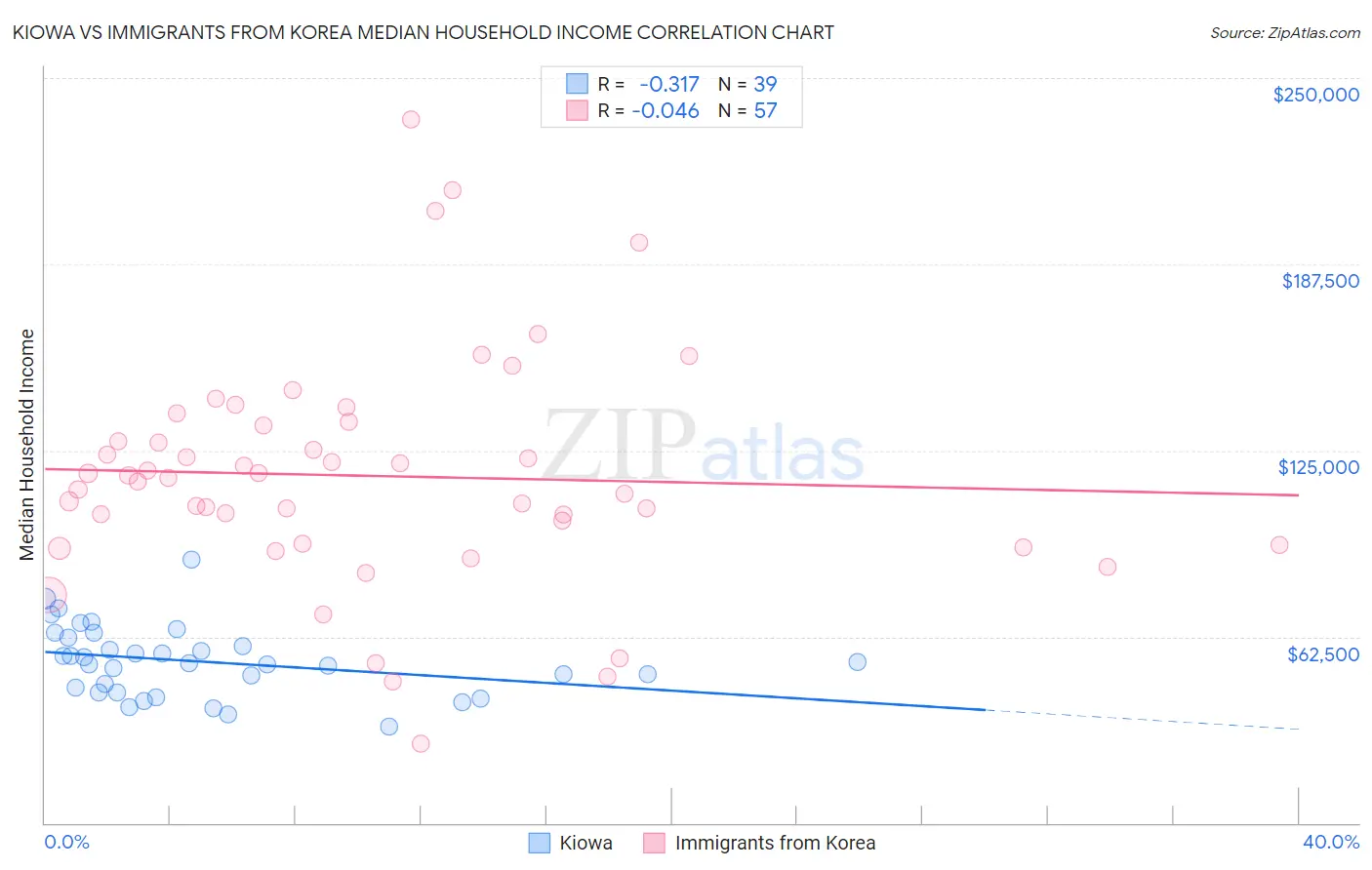 Kiowa vs Immigrants from Korea Median Household Income