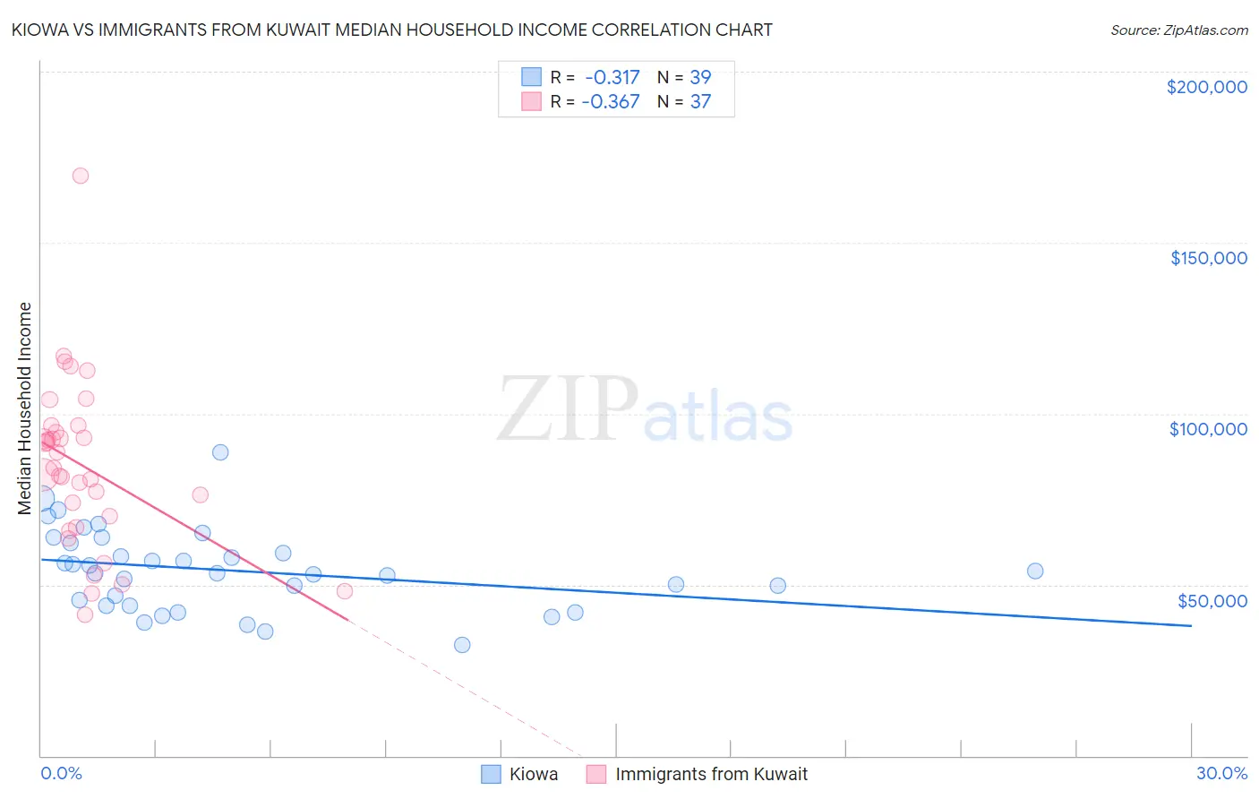 Kiowa vs Immigrants from Kuwait Median Household Income