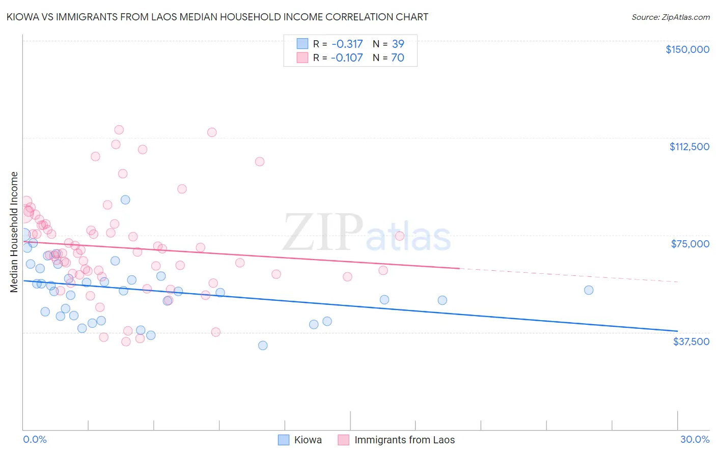Kiowa vs Immigrants from Laos Median Household Income