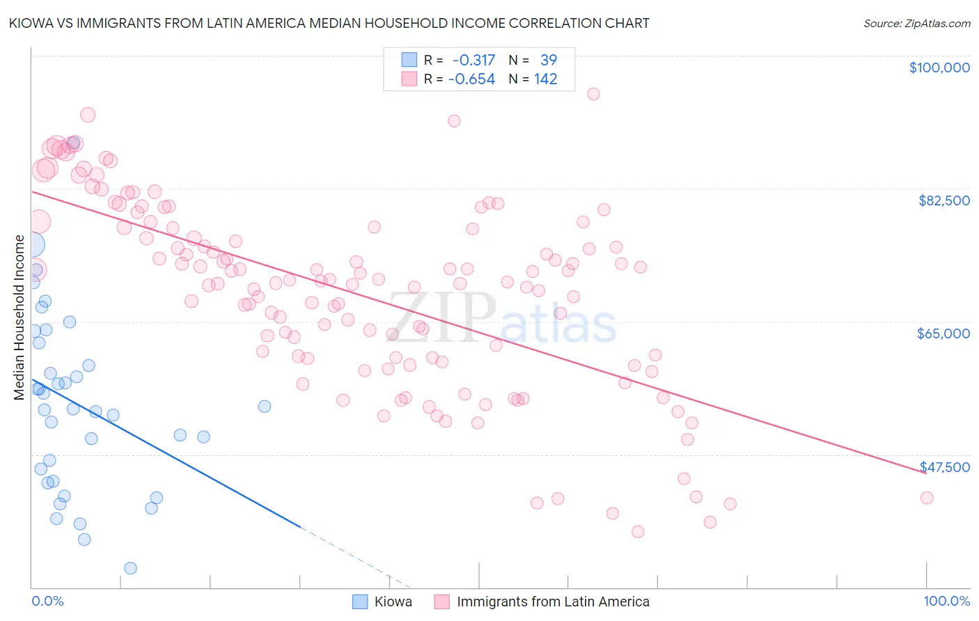 Kiowa vs Immigrants from Latin America Median Household Income