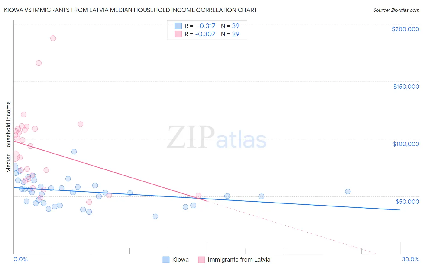 Kiowa vs Immigrants from Latvia Median Household Income
