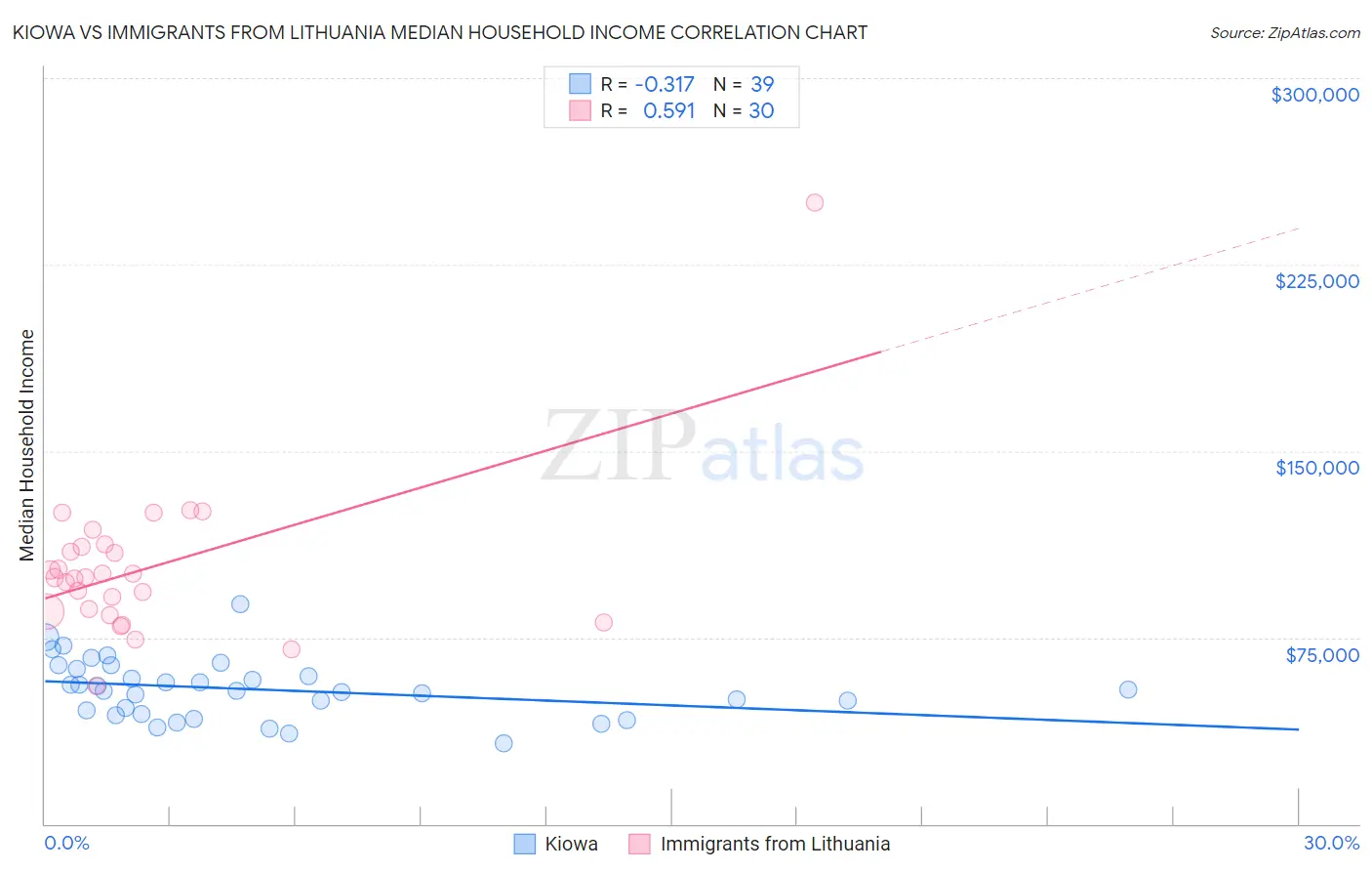 Kiowa vs Immigrants from Lithuania Median Household Income