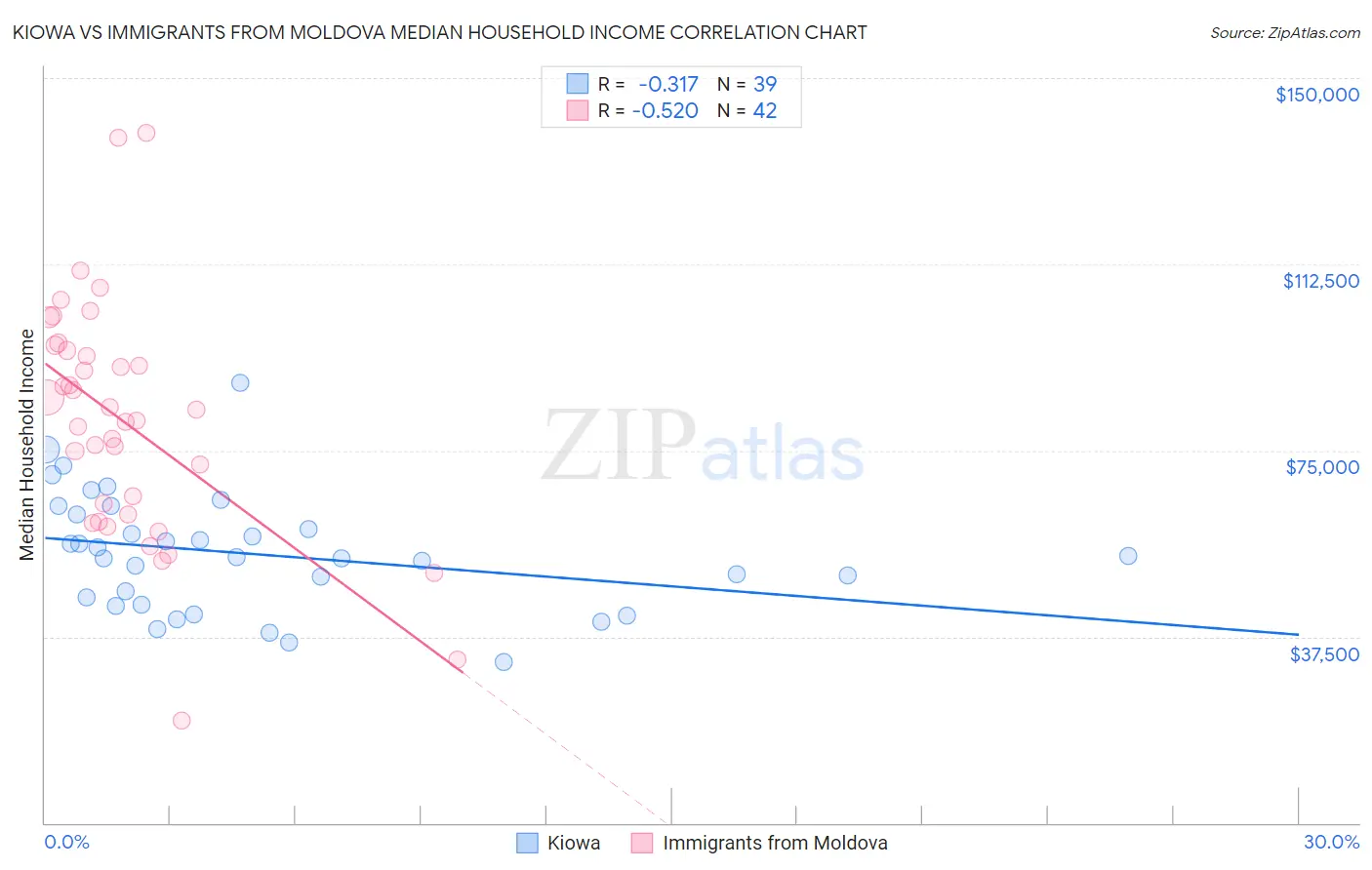 Kiowa vs Immigrants from Moldova Median Household Income