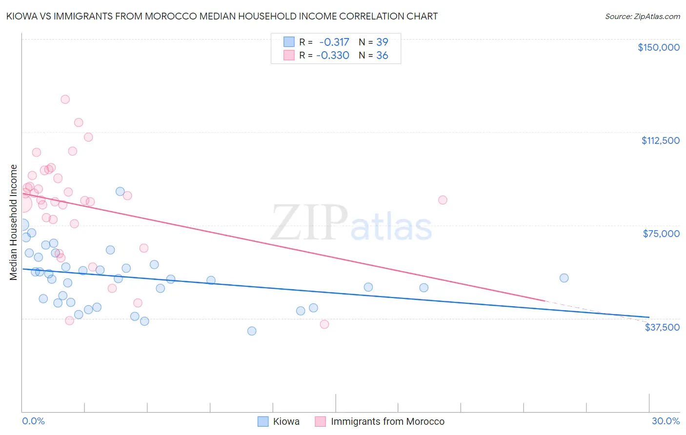 Kiowa vs Immigrants from Morocco Median Household Income