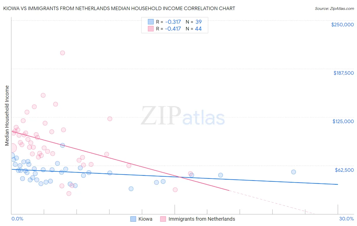 Kiowa vs Immigrants from Netherlands Median Household Income