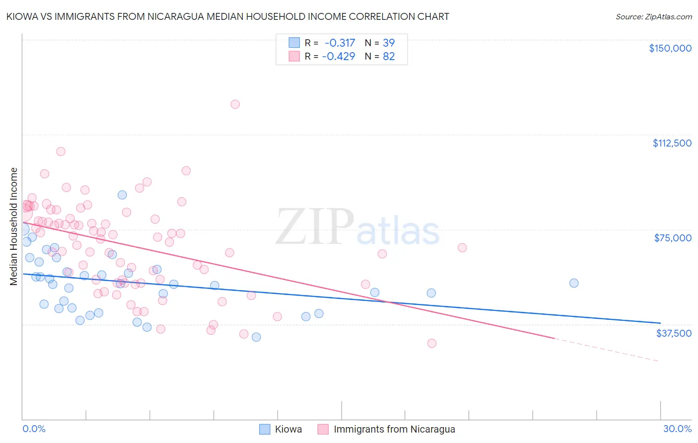 Kiowa vs Immigrants from Nicaragua Median Household Income