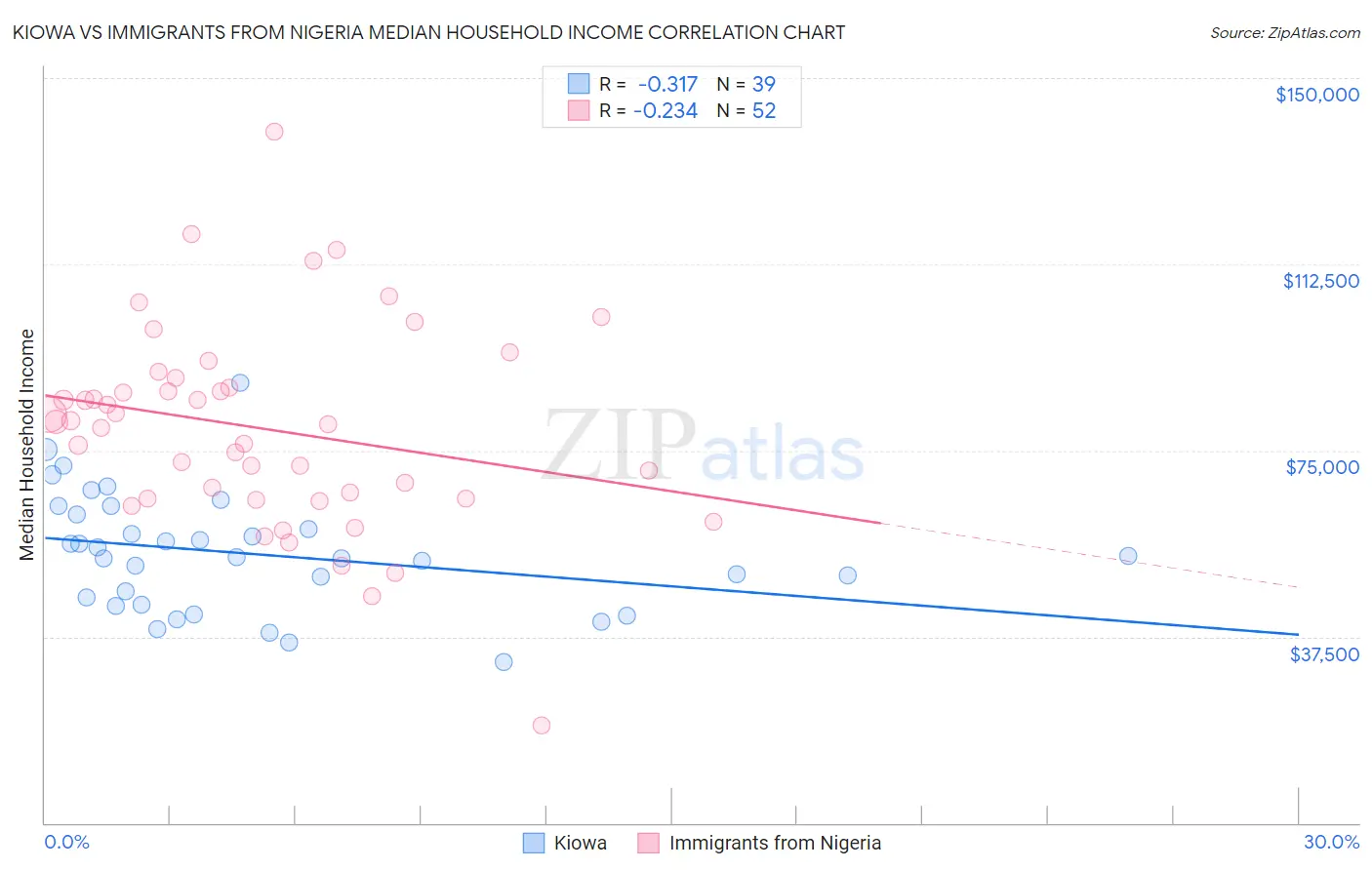 Kiowa vs Immigrants from Nigeria Median Household Income