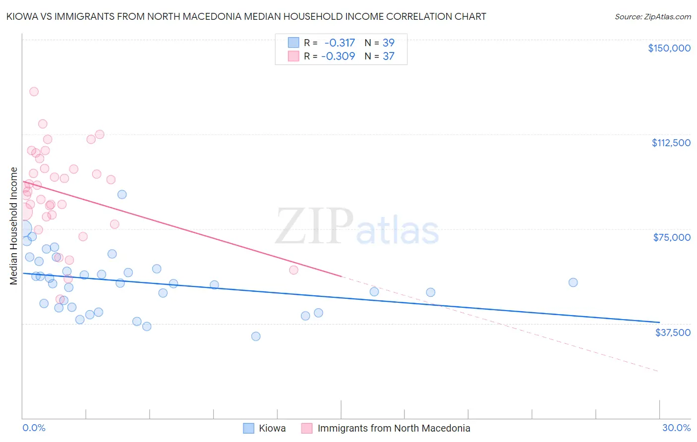 Kiowa vs Immigrants from North Macedonia Median Household Income