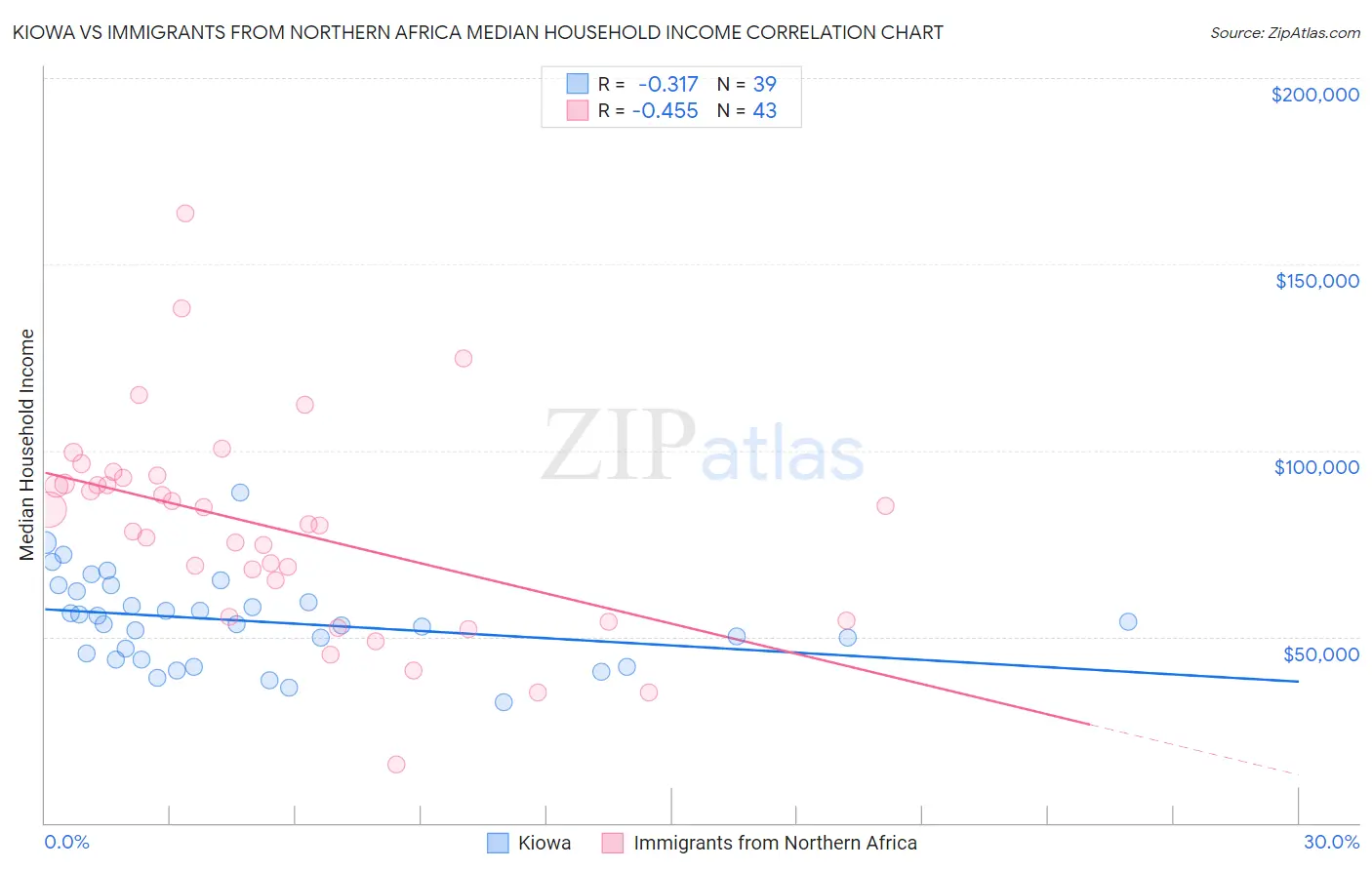 Kiowa vs Immigrants from Northern Africa Median Household Income