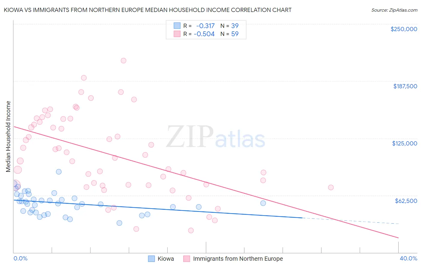 Kiowa vs Immigrants from Northern Europe Median Household Income