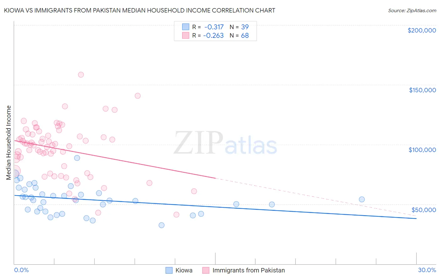 Kiowa vs Immigrants from Pakistan Median Household Income