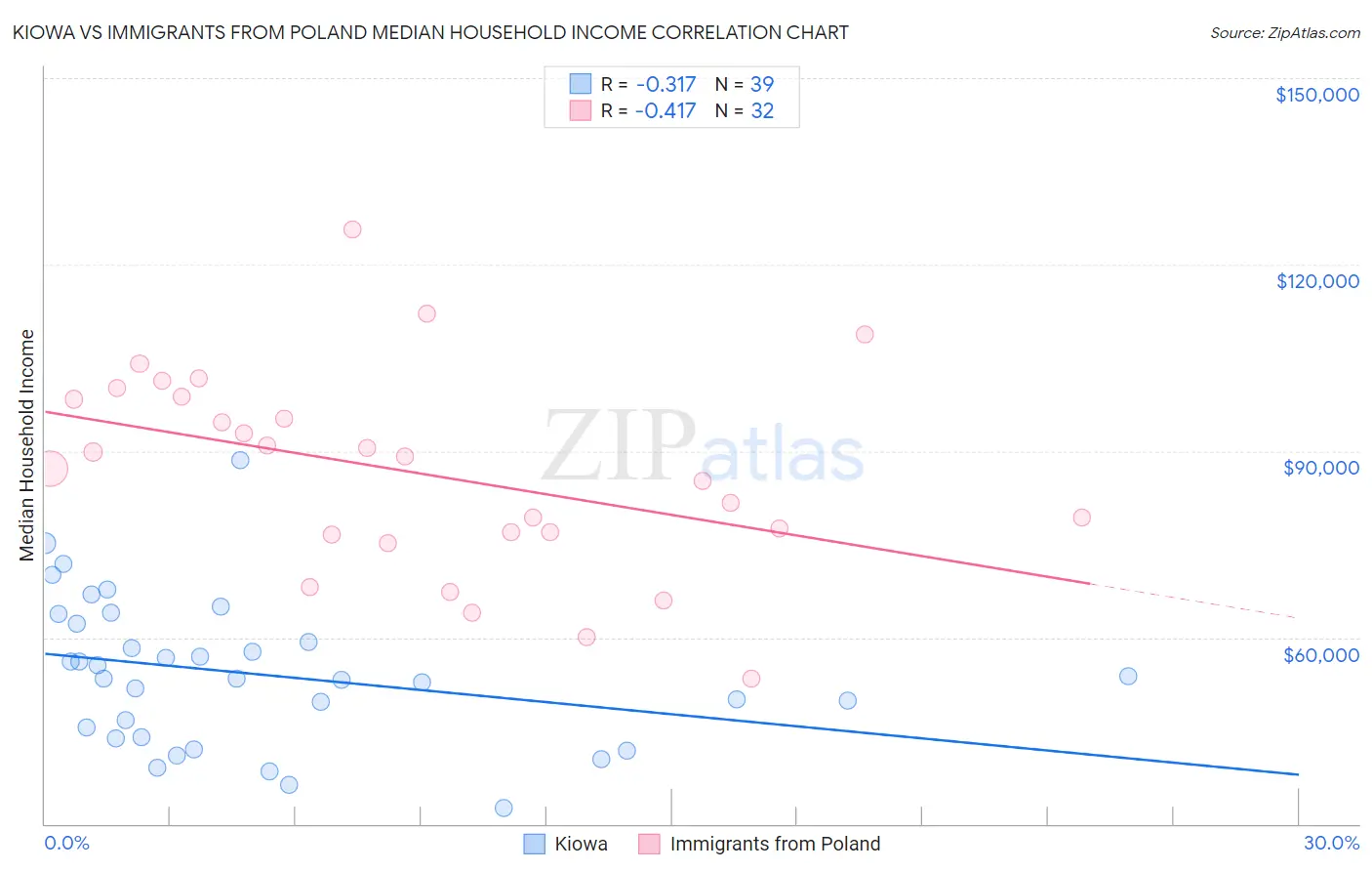 Kiowa vs Immigrants from Poland Median Household Income