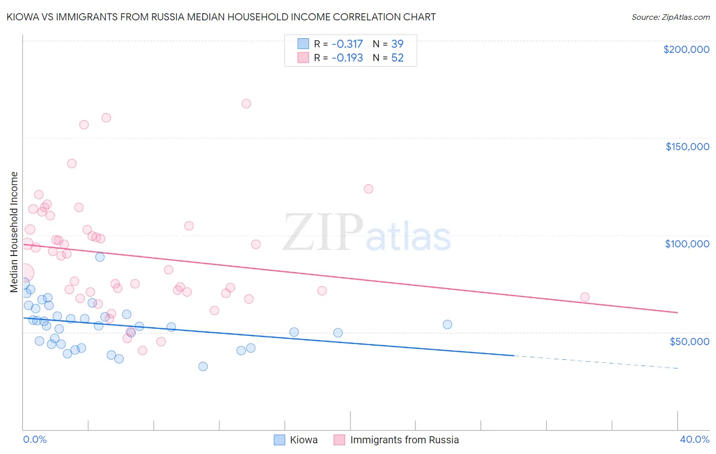 Kiowa vs Immigrants from Russia Median Household Income