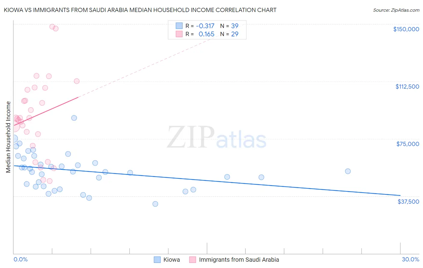 Kiowa vs Immigrants from Saudi Arabia Median Household Income