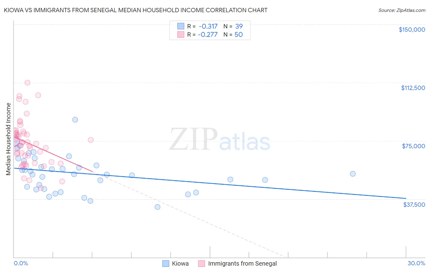 Kiowa vs Immigrants from Senegal Median Household Income