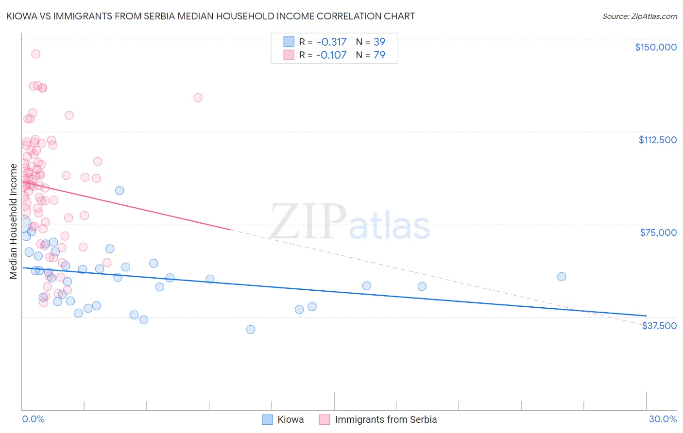 Kiowa vs Immigrants from Serbia Median Household Income