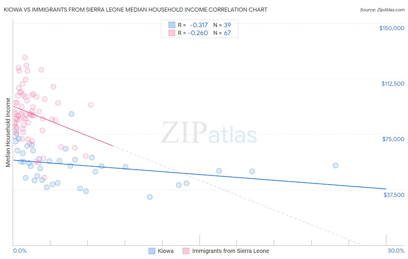 Kiowa vs Immigrants from Sierra Leone Median Household Income