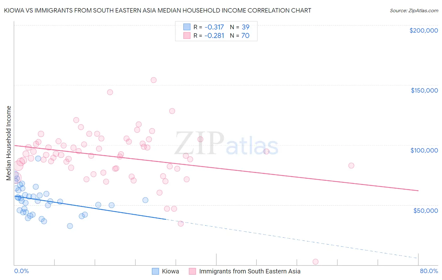 Kiowa vs Immigrants from South Eastern Asia Median Household Income
