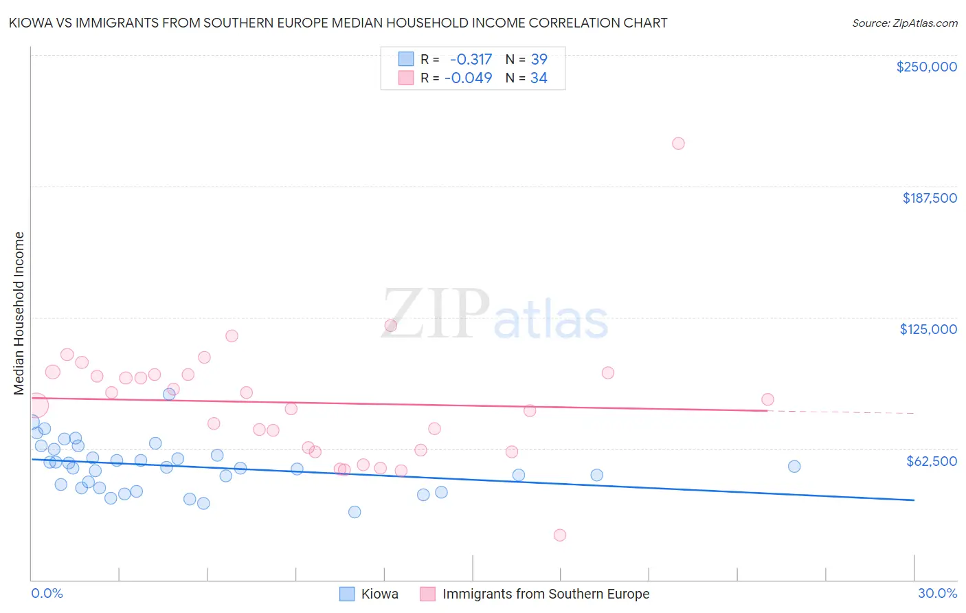 Kiowa vs Immigrants from Southern Europe Median Household Income