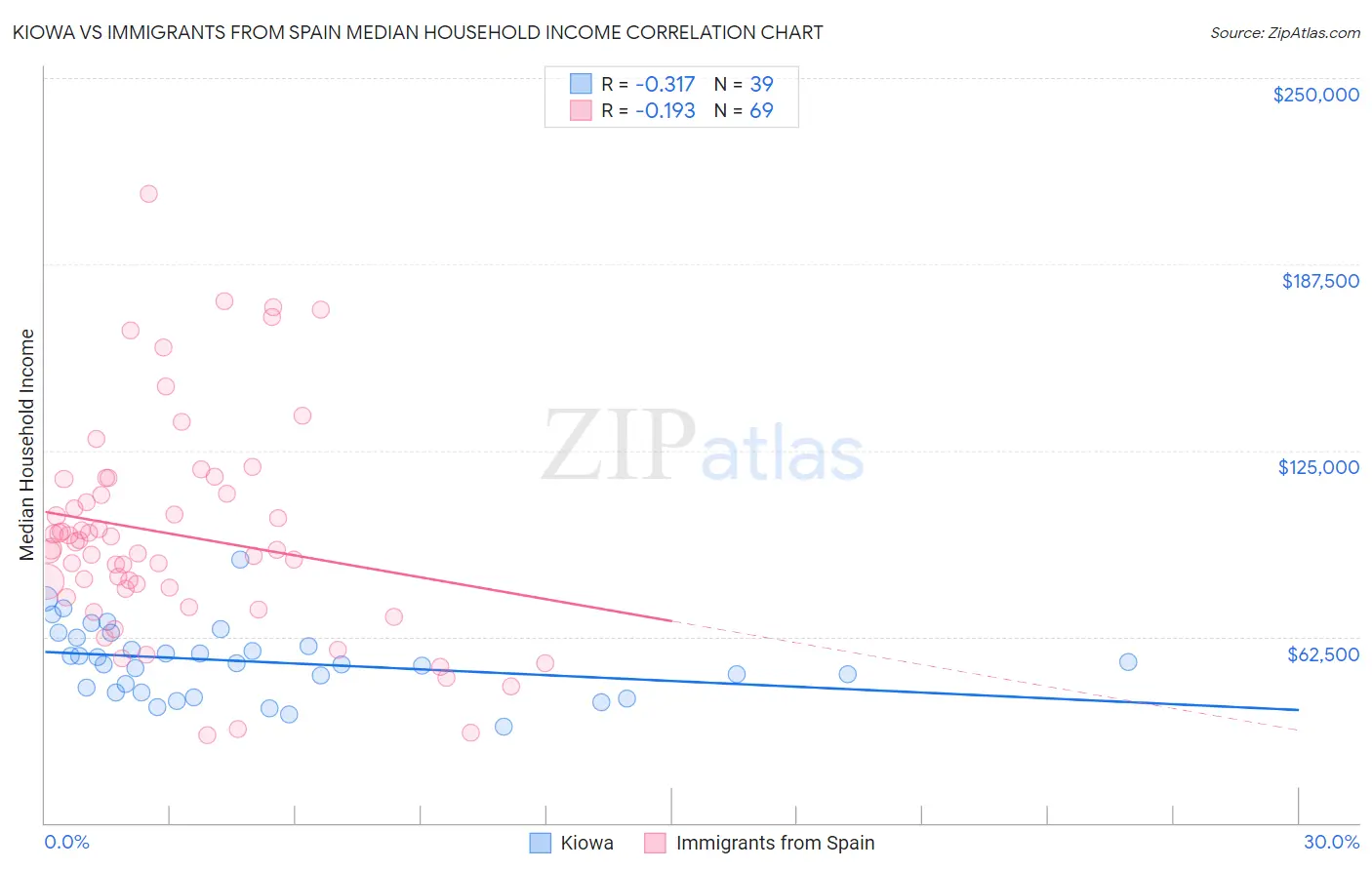 Kiowa vs Immigrants from Spain Median Household Income