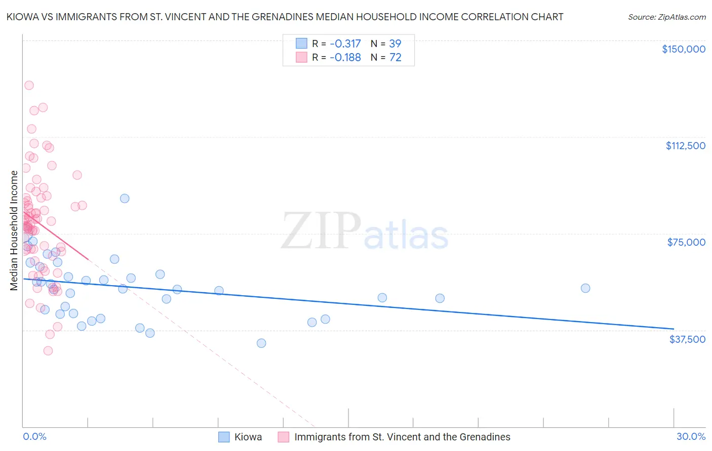 Kiowa vs Immigrants from St. Vincent and the Grenadines Median Household Income