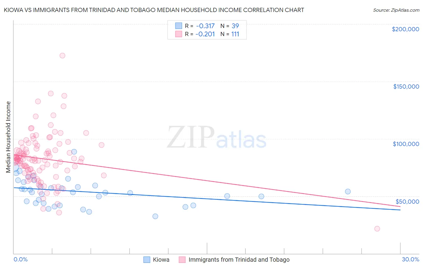 Kiowa vs Immigrants from Trinidad and Tobago Median Household Income