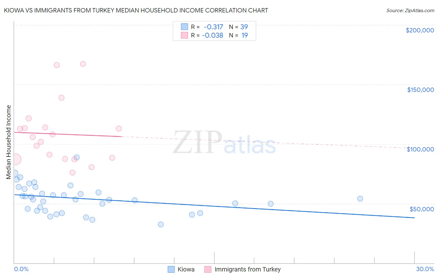 Kiowa vs Immigrants from Turkey Median Household Income