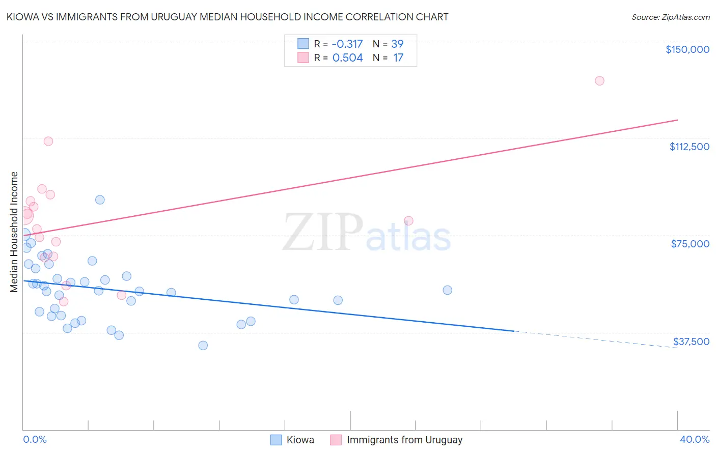 Kiowa vs Immigrants from Uruguay Median Household Income