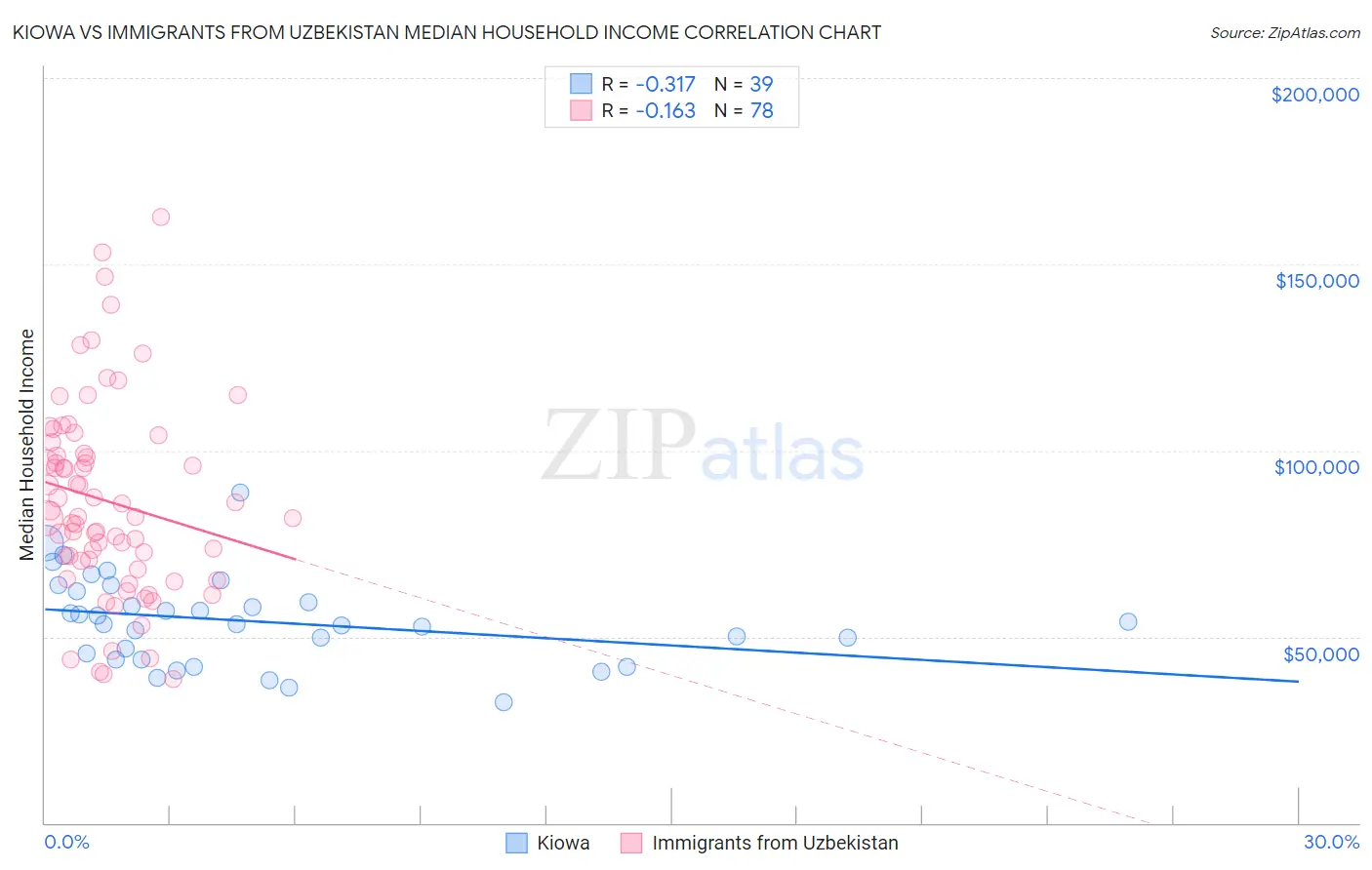 Kiowa vs Immigrants from Uzbekistan Median Household Income