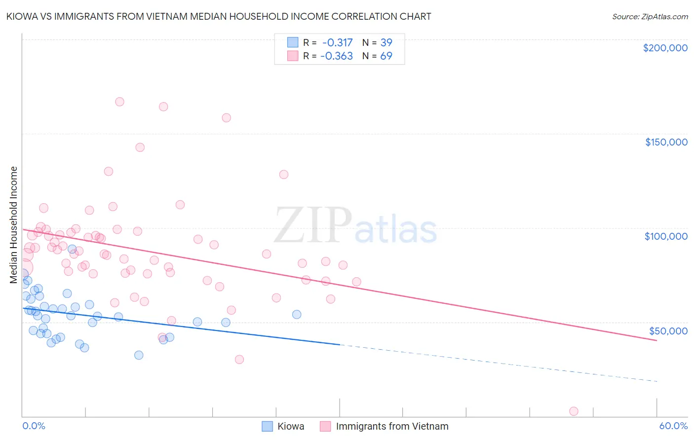 Kiowa vs Immigrants from Vietnam Median Household Income