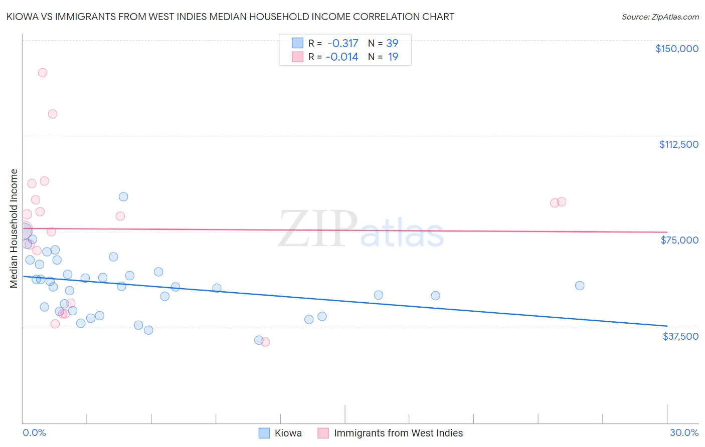 Kiowa vs Immigrants from West Indies Median Household Income