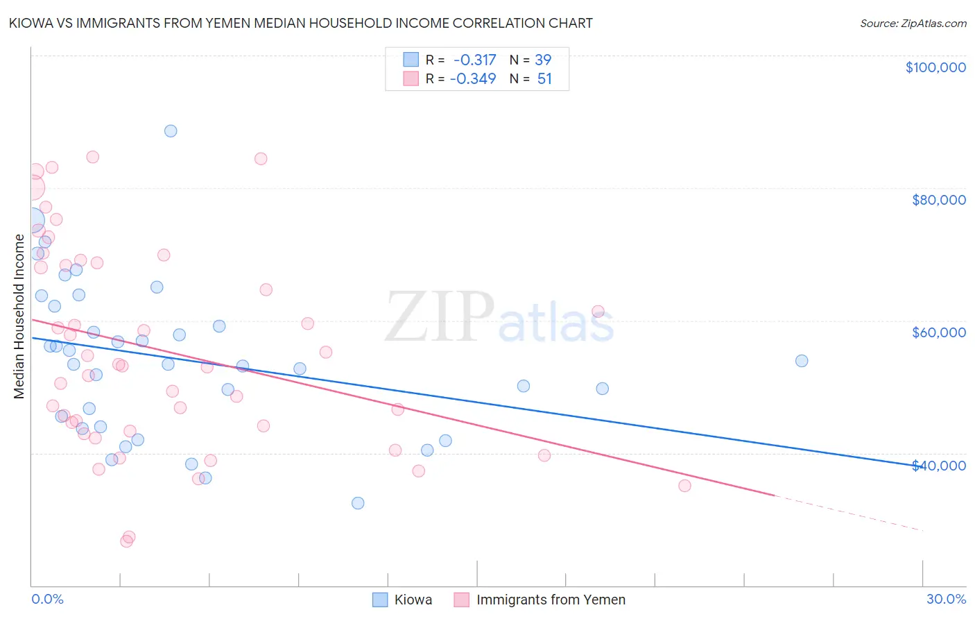 Kiowa vs Immigrants from Yemen Median Household Income