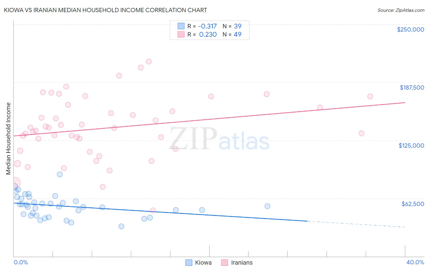 Kiowa vs Iranian Median Household Income