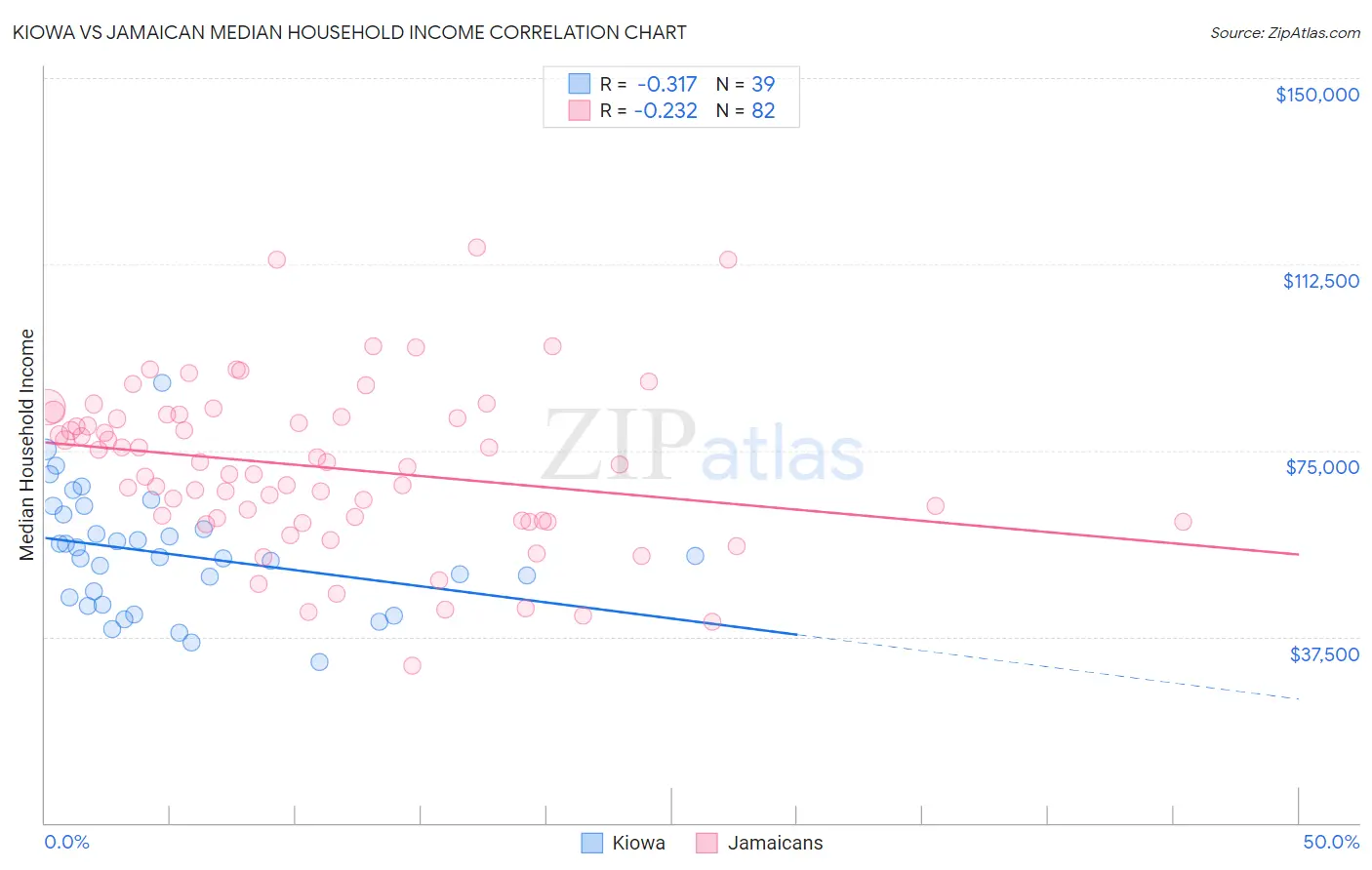 Kiowa vs Jamaican Median Household Income