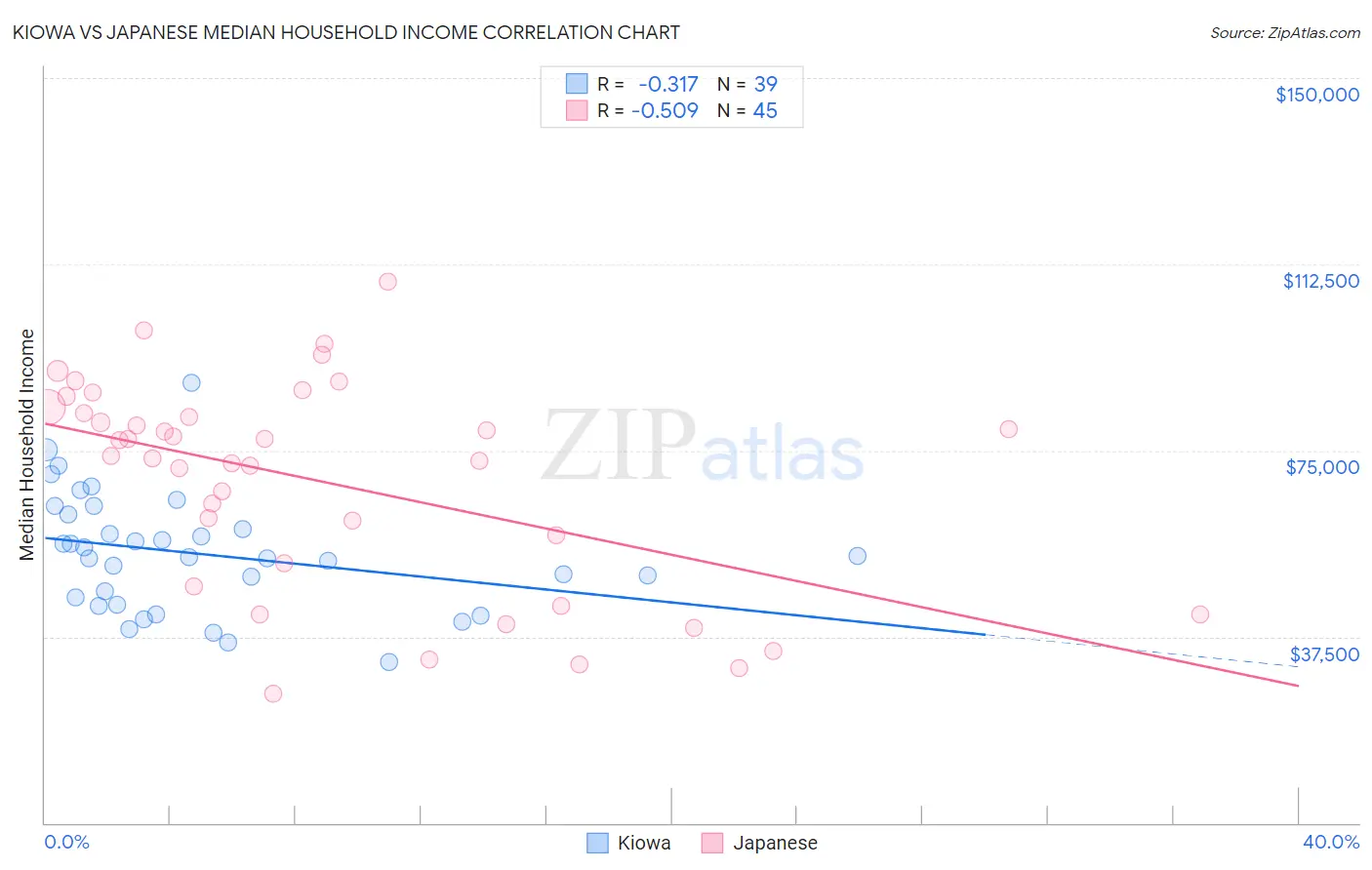 Kiowa vs Japanese Median Household Income