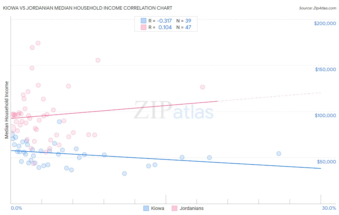 Kiowa vs Jordanian Median Household Income
