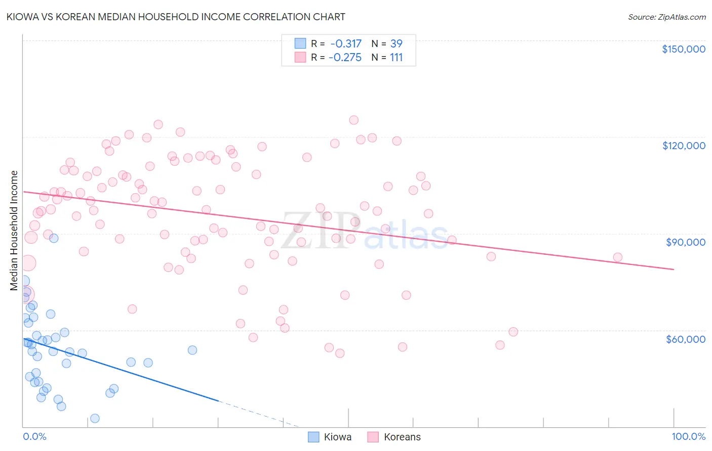 Kiowa vs Korean Median Household Income