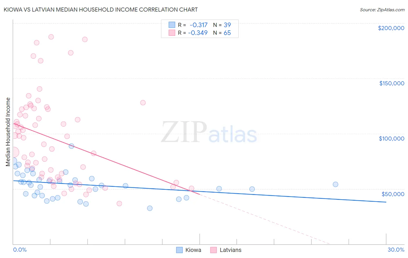 Kiowa vs Latvian Median Household Income