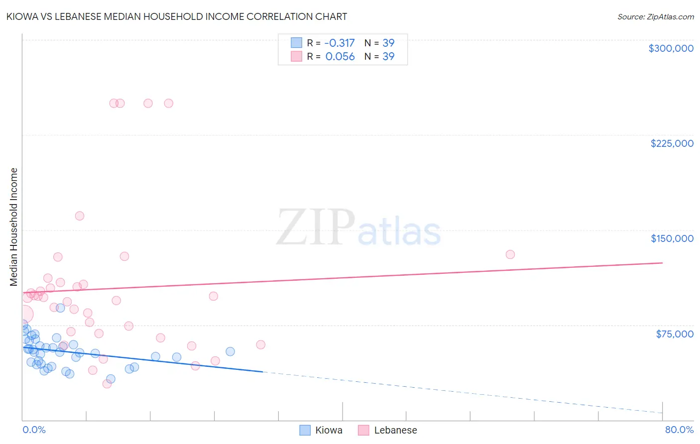 Kiowa vs Lebanese Median Household Income