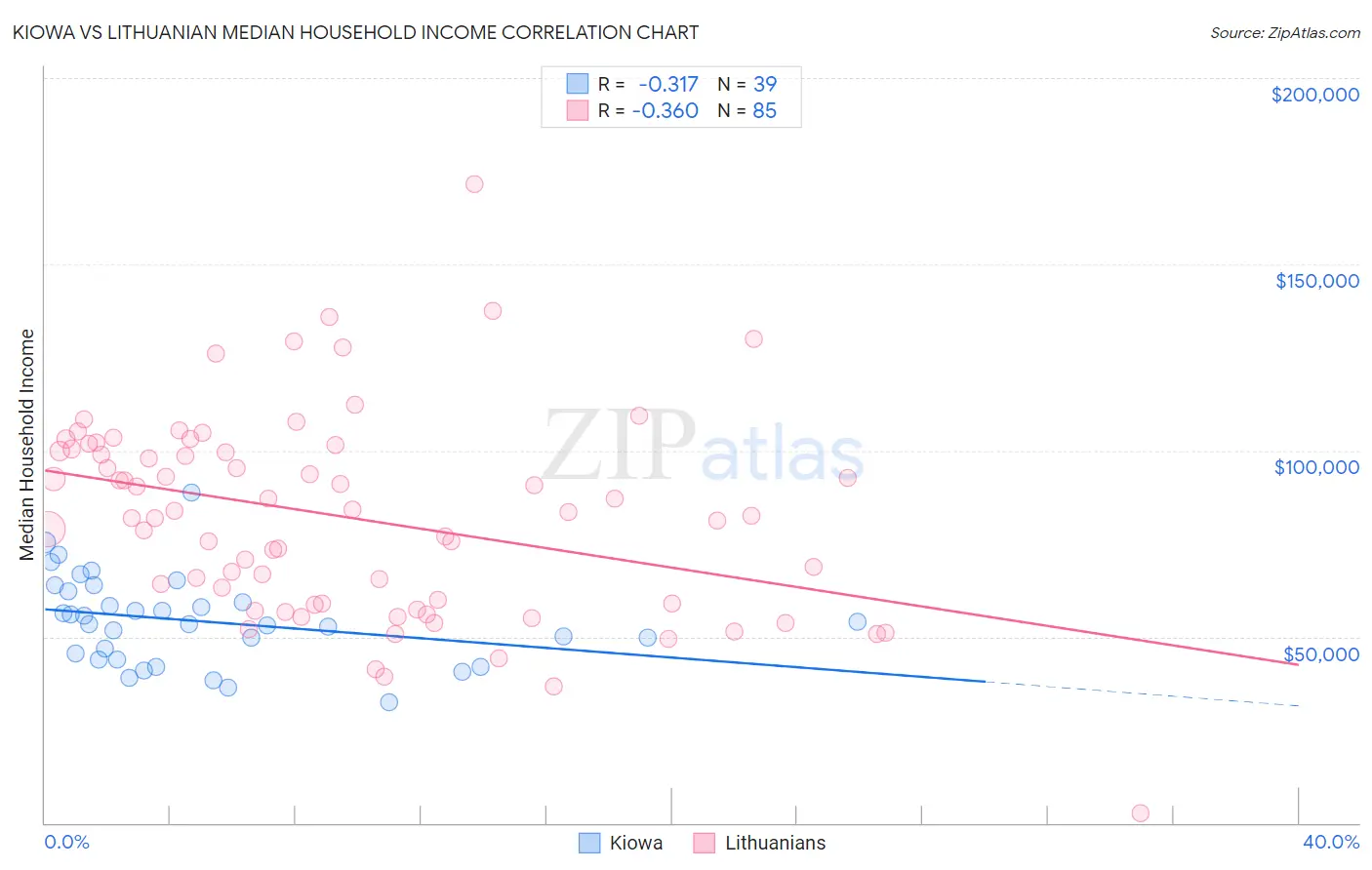 Kiowa vs Lithuanian Median Household Income