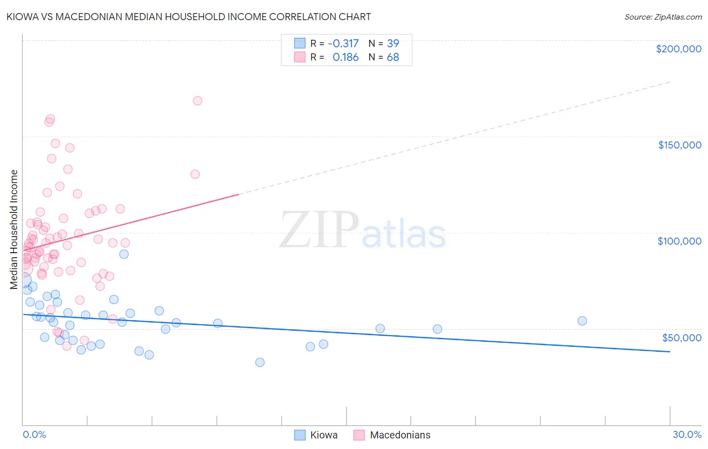 Kiowa vs Macedonian Median Household Income